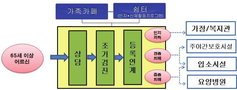 제 2 장치매관련용어정의및치매관리정책개요 61 통합적인지원실시 치매단기쉼터와치매카페마련을통한치매어르신의초기안정화, 치매악화방지, 치매가족의정서적기반으로서의역할수행 치매상담콜센터를통한치매핫라인구축 (24시간상담가능 ) 그림 2-1 치매안심센터업무흐름도 노인장기요양보험에서는 인지지원등급 신설을통해신체기능이양호한치매어르신을장기요양대상으로포함