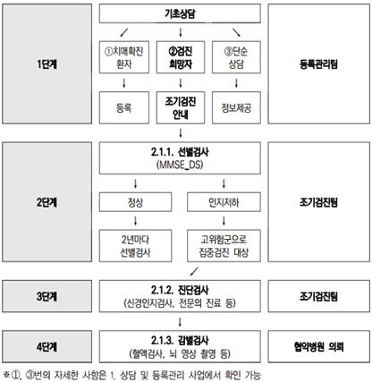 제 2 장치매관련용어정의및치매관리정책개요 65 - 분기별모니터링을통한사업진행상황평가 - DB 자료분석을통한이슈파악및개선점논의 ( 운영위원회 ) - 차년도사업계획수립시개선사항등반영 이를바탕으로반기별현황및월별실적을중앙치매센터에서복지부로제출하여,