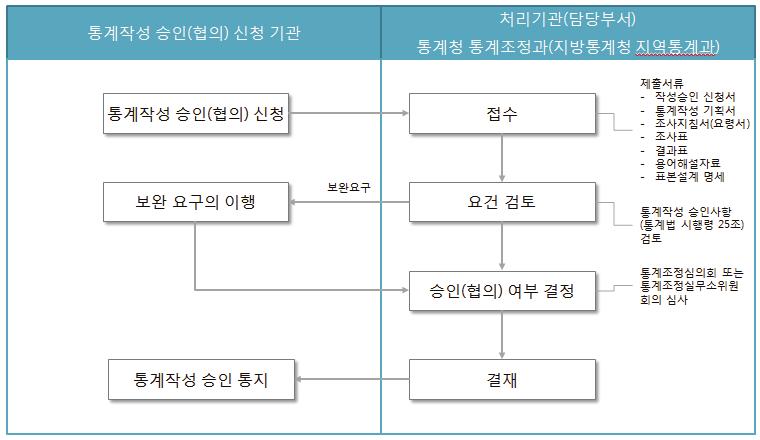 제 3 장치매통계생산및관리현황 75 - 통계작성에사용하려는분류또는기준 ( 통계법 제 22 조에따른표준분류 또는미리통계청장의동의를받은다른기준을말함 ) - 조사표, 보고서식및통계표등통계의작성이나공표와관련된서식 그림 3-1 통계승인절차 제출된서류의검토를통해아래의경우에해당되는경우통계청은승인을하지않을수있음 - 이미승인을받은다른통계와조사또는보고의대상