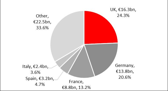 5.5.2.1 서유럽전자상거래물류시장규모및국가별예측 향후, 서유럽의전자상거래물류시장은 2015-19년 CAGR 12.5% 로성장할것으로예측된다. 이지역의가장큰시장인영국과독일은각각비슷하게 2015-19년 CAGR 10.8% 및 10.6% 이예측된다. 프랑스의 CAGR은한단계낮은 8.4% 이며반면, 보다초기의시장인스페인과이탈리아는각각좀더높은 CAGR 14.