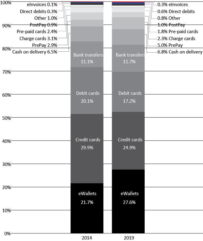 6% 를차지할것이다. 그러나이것은알리바바의대체지불수단에대한예측에비하면후퇴한것이다. 이는 2013년으로예상했던전자지갑의개시지연및 Alipay에의해계속지배될것으로예상되는중국시장에 UnionPay의예상된진입이늦어진탓이다.