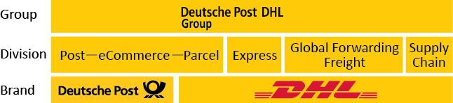 4.5 Deutsche Post DHL 독일에기반을둔 Deutsche Post DHL Group (DPDHL) 는 488,824명을고용하고, 220개가넘는국가에서영업중인세계에서가장큰물류공급업체이다. 이그룹의 Deutsche Post 그리고 DHL 브랜드는상품과정보를관리하고수송하는서비스를커버한다.