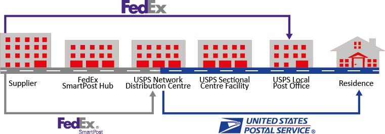 4.6 FedEx 테네시주 Memphis에근거를두고있는 FedEx는세계에서가장큰특송화물회사중의하나이다. 이회사의핵심사업은미국의야간 (overnight) 국내특송시장에있다. 그러나 FedEx는또한전자상거래및비즈니스서비스를제공하며, 국제화물운송업에상당히투자를해왔다. 전자상거래는 FedEx에게점점중요해지는성장부문이다.