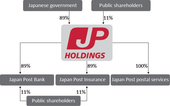 4.8 Japan Post Japan Post Holdings 는일본에서 24,470 개의우체국네트워크를운영할뿐만아니라우편및물류서비스를제공하는 Japan Post 를보유하고있다. Japan Post Holdings 는 1871 년에건립된 Japanese Postal Service 로부터유래한다.