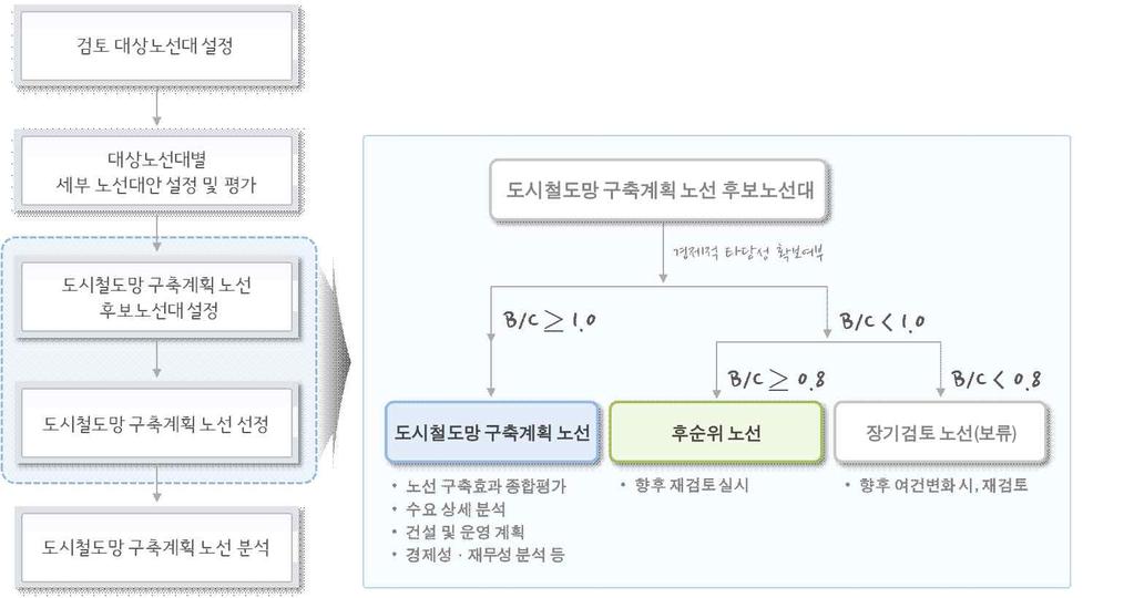 최종선정노선결과 ㅇ 10 개노선 89.