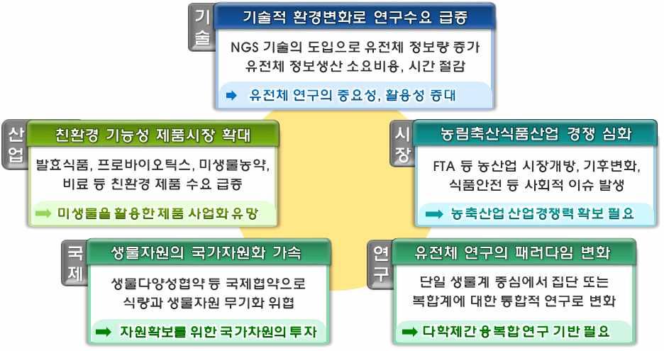 [ 그림 3] 사업추진의배경 사업추진필요성 산업요구확대 유용미생물유전체연구를통한농림축산식품분야의산업경쟁력확보필요 국민건강 친환경등에대한관심증가로미생물활용에대한수요가증가하고있으며 농림 축산 식품등다양한분야에서활용 미생물유전체연구는우리농산물의활용성제고와더불어바이오소재 바이오에너지 발효식품등전후방산업에파급효과가큰기술영역 국내친환경농산물시장규모 조 천억원년 조