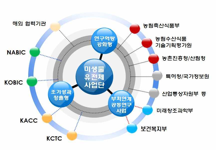 관련기관연계를통한성과창출 사업특성에적합한관련기관들과연계를통해전략유형별최적의성과창출 농진청이운영하는 국립농업생명공학정보센터 국가생명연구자원정보센터 에미생물유전체정보를공유함으로써성과확산에기여 해외미생물유전체연구관련기관과협력을통해해외미생물연구동향 산업화현황을파악하여 연구개발의방향수립 한국농업미생물자원센터