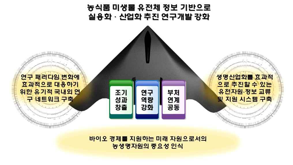 본사업단은연구개발및교류를극대화하기위하여유사과제들을그룹화하였으며 각과제분야에속하는핵심기술 기반기술대한정보공유를의무화하여유기적협력관계를극대화함으로시너지효과를기대할수있음 생명산업화를효과적으로추진할수있는유전자원정보교류및지원시스템구축 사업단내각과제유형분류서보유하고있는핵심기술 기반기술들을공유하여연구개발주체간유기적이고밀접한네트워킹과 를유지함