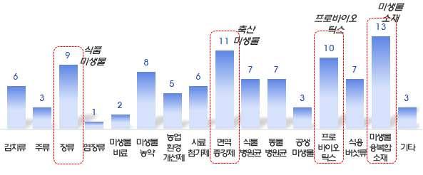 서의연구개발수요가높은것으로나타남 그외장류미생물건 미생물농약건 동ž식물병원균 각 건 식용버섯류건 순서로나타남 농림축산 식품 프로바이오틱스 미생물소재 동식물병원균각분야별제품개발수요는비교적유사한수준으로나타남 시장 제품분류별로산업계수요가높은분야는사업성이높은제품군으로파악할수있으며 민간에서해당제품의연구개발에적극참여할수있도록국가연구개발추진이필요함 [ 표 5] 시장 /