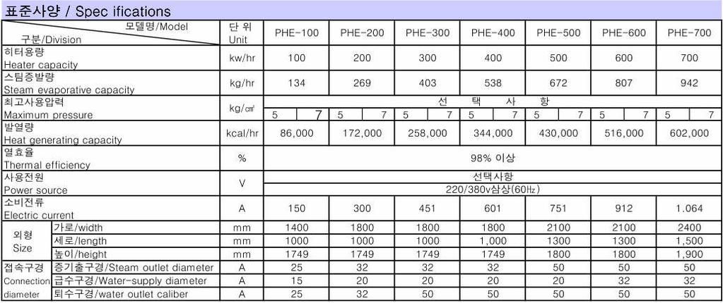-스팀 보일러 사양- 상기 사항은 당사의 기술 개발 및 설계 조건에 따라 예고 없이 변경될수 있습니다.