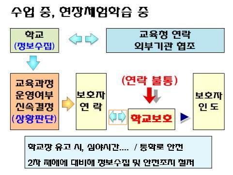 대응절차와행동수칙 1 유치원교육과정운영중 ( 현장체험학습포함 ) 재난발생시일반적대응절차 가. 지진, 태풍등자연재난은지역사회전체에광범위한피해를발생시킴으로 유아의통학로유실, 가정도피해를입었을것을가정하여대응 2 비상커뮤니케이션의실행및대응절차 가. 원칙적으로보호자가유아를직접인솔해서귀가할수있도록조치 나.