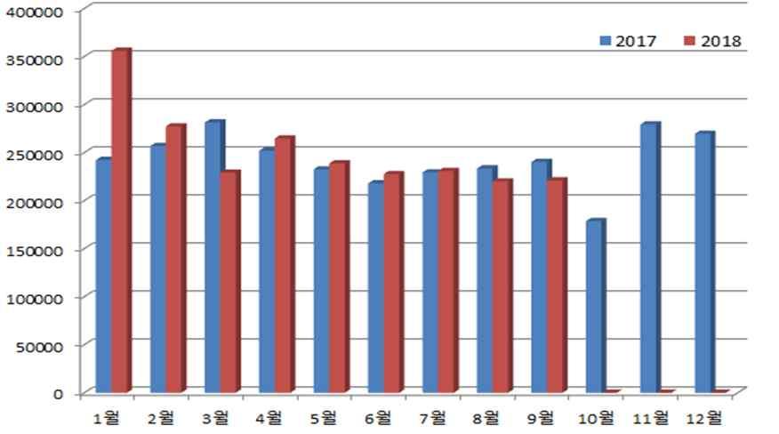 2. 수출동향 18 년수출 30 억달러전후전망, 성장성은악화 ( 18. ~9 월 ) 22.6 억달러, 전년비 3.