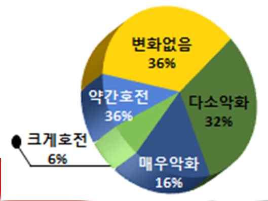 9% 감소 * 주요기업 40 개사 (17 년末 ) 9,540 명