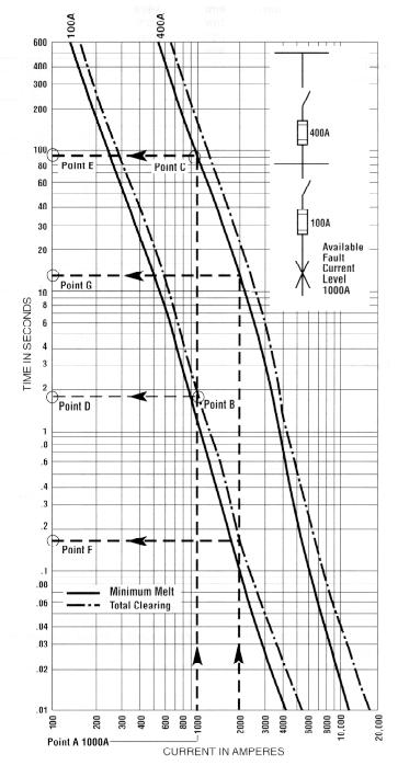 Time Current curve Time vs Current curves show how long it