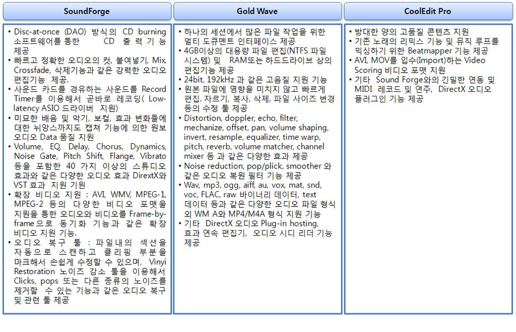 대한현황을분석해봄으로써, 오디오특징점에대한평가요소에반영될 수있는요소들을살펴본다.