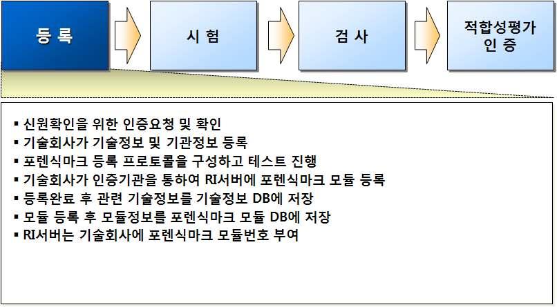 제3절적합성평가테스트방안 본연구에서는 1차년도에연구된표준데이터구조와의적합성을테스트 하기위한방안및표준안을제시한다.