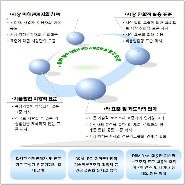 - 선진사례분석을통한법, 제도, 정책과의연계를통한공통표준제시 -