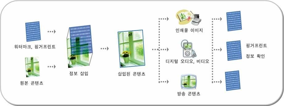 그림 4 워터마크( 포렌식포함) 시스템구조 1.2 워터마킹기술분류및요구사항 디지털워터마킹은다음과같이여러가지기준에따라분류될수있으 며, 각각의특성에따라여러가지용도에응용될수있다.