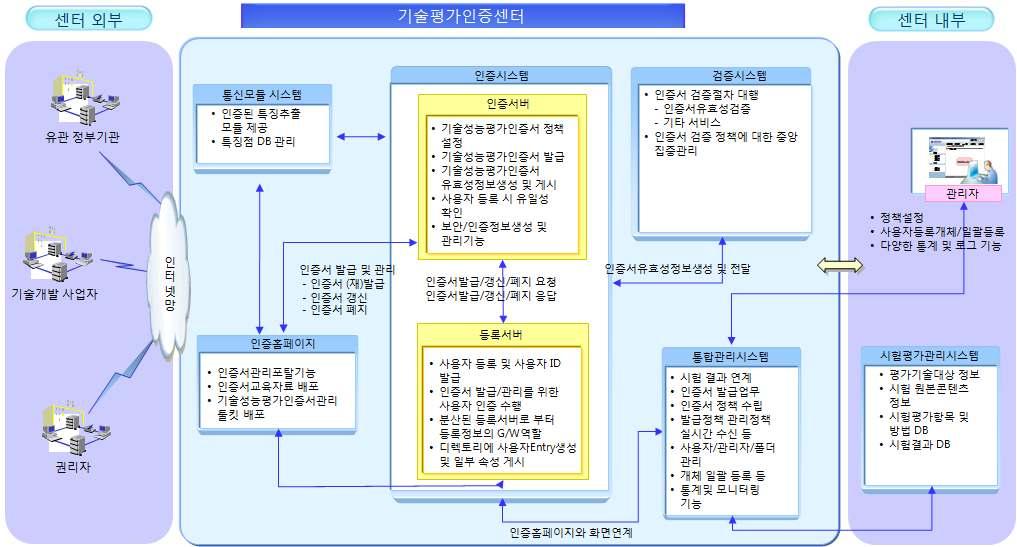 1.3 인증시스템구성( 안)