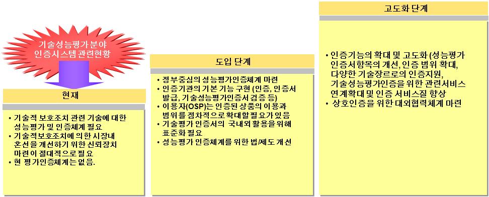 체계마련까지인고도화단계로구성된다.