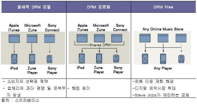 누적판매량으로 1억대를돌파한 ipod 플레이어에서재생되는음악가운데 정품으로구입한음악은고작 3% 미만에불과 - DRM 표준정책에대해서도현실적으로실효성이매우낮은방법이라 고일축했다. 어느음악사이트에서구매한파일이든모든단말기에서 재생되기위해서는관련업체간 DRM 표준이확립되어야하는데, 이럴 경우해킹이용이해져 Non-DRM 파일로서의불법유통이불가피할것 이라는주장이다.