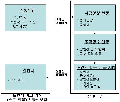 성능평가항목 기술의복잡성 성능평가방법 기술의복잡성은포렌식마크정보의삽입/ 검출성능을나타 내며다음과같이두개로나눌수있다. - 삽입계산복잡성 : 인증대상의포렌식마크기술의포렌 식마크삽입계산속도와사용메모리양으로평가 - 검출계산복잡성: 인증대상의포렌식마크기술의포렌식 마크검출의계산속도와사용메모리양으로평가 2.1.