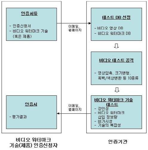 복잡성에대한통계를산출한다. 비디오워터마크기술인증기관은비디오워터마크기술의성능평가결과를포함한인증서를역시이메일이나웹페이지를통해인증신청기관에송부한다. 그림 19 비디오워터마크기술평가및인증절차 2.