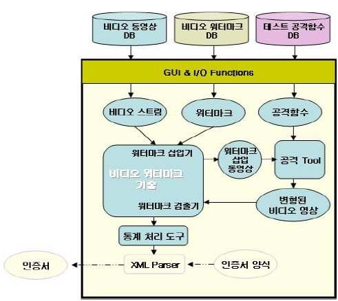 그림 20 비디오워터마크기술성능평가절차 2.2.4 인증 인증신청및성능평가 : 비디오워터마크기술소유자는비디오워터마크기술과인증기관정보, 인증신청자정보, 비디오워터마크기술의일반정보를포함한인증신청서