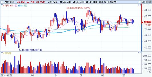 일연속순매수 외국인순매수 Top-Pick 신한지주