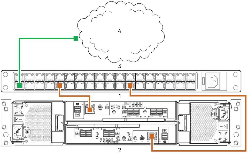 3 관리네트워크에연결 1 RJ-45 이더넷케이블을각컨트롤러의네트워크포트에연결합니다.