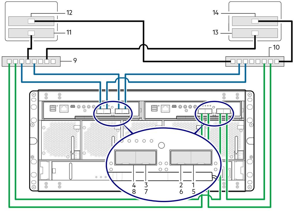 iscsi 설정 중복성을위해호스트는두개의다른이더넷스위치에케이블로연결되어야합니다. 트래픽이혼합된스위치 (LAN/iSCSI) 를사용하는경우 VLAN 을사용하여나머지스위치와 iscsi 트래픽을격리해야합니다. 호스트연결에사용되는 CNC 포트 ME4 시리즈 SFP 기반컨트롤러는 FC 용으로구성된 CNC 포트와함께제공됩니다.