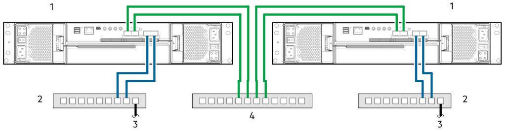 호스트포트및복제 ME4 시리즈스토리지시스템컨트롤러모듈은복제에인증된 10Gbase-T 커넥터또는 CNC 기반포트를사용할수있습니다. CNC 포트는같은유형의인증된 SFP+ 옵션을사용해야합니다. 혹은다른인터페이스프로토콜을지원하는인증된 SFP+ 옵션조합을사용할수있습니다.