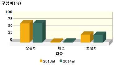 표 도로종류별차종별평균일교통량과구성비 도로종류 차종구분 교통량 ( 대 / 일 ) 구성비 (%) 전년대비증감률 (%) 계 46,403 100.0 2.6 고속국도 승용차 32,593 70.3 3.0 버스 1,586 3.4-6.0 화물차 12,224 26.3 2.6 계 11,587 100.0 1.0 일반국도 승용차 8,660 74.8 2.2 버스 270 2.