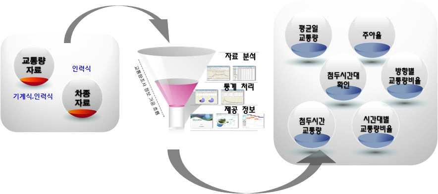 위탁기관인한국건설기술연구원정규직원으로직원보수규정에따름 고속국도 지방도교통량조사