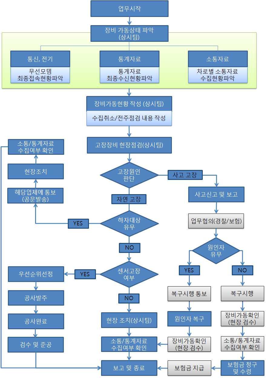 통해숙련도향상 장비개선시 제조사엔지니어를통해교육실시 도로교통량조사지침숙지 현장조사출장자들을대상으로안전교육실시