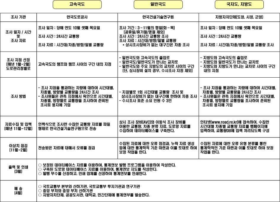 고속국도 지방도수시조사조사원당일일업무량및조사기간 고속국도 지방도수시조사는매년 월셋째주목요일 금요일 시간