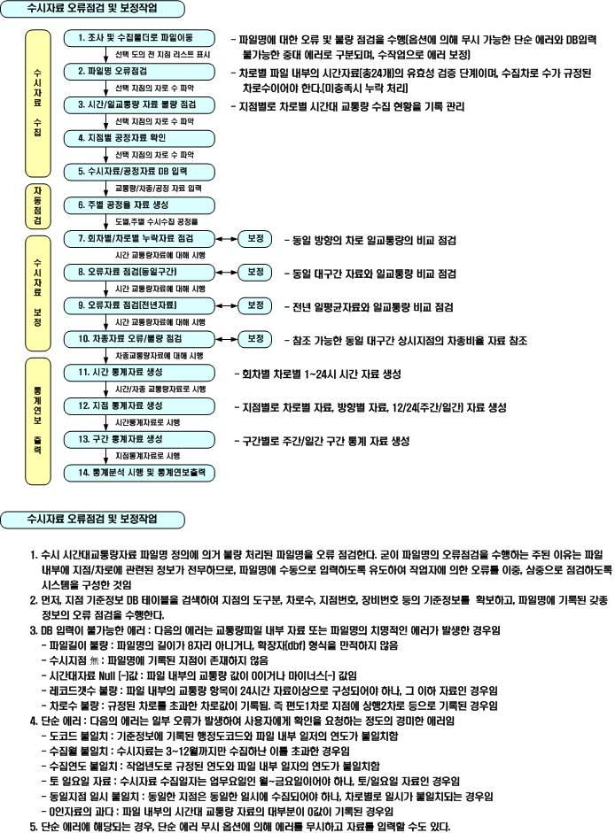 3. 자료내검 자료내검제반내용및오류자료처리방법