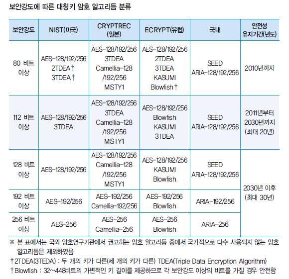 암호화알고리즘