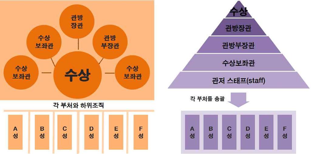 아베리더십의특징 3 : 탑다운방식의단일체계로省 廳을통괄 제 차아베내각은탑다운방식의단일체계를통해각성 청을통괄함으로써제 차내각에비해훨씬안정된운영가능 제 차아베내각에서는총리와친분이있는의원을관저에배치하여권력장악력을높이려하였으나관저내사령탑이확실하지않아권한을둘러싼갈등으로인해총리 각료 각성 청으로연결되는지휘명령계통이붕괴