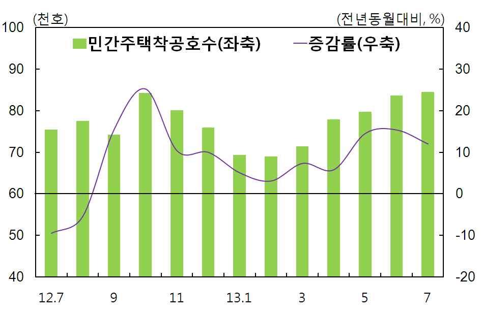 그럼에도임금인상이기본급보다는상여금형태로이루어지고있어 한시적이라는한계가있고 년 월소비세인상과수입물가상승 그리고 고령화된인구구조는소비상승제약요소가될전망 소매판매액증감률 단위 전월대비 임금동락률 단위 전년동월대비 주 월통계는속보치 자료 경제산업성 후생노동성 자료 후생노동성 설비투자및건설투자도전반적으로개선되는움직임을보이고있고