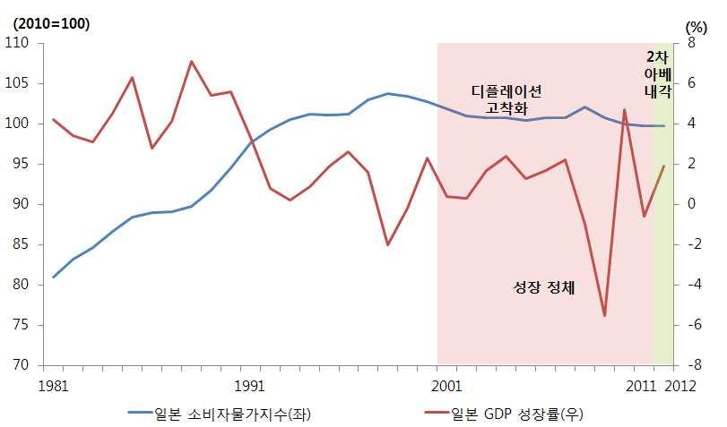 Ⅰ. 아베노믹스의실체 아베노믹스는국가적위기탈출에대한일본국민의갈망속에서탄생 일본국민들은잃어버린 년의장기불황과지진 원전사고등국가재난상황에서위기감을느끼고강한리더십을희구 일본의연평균경제성장률은 년까지 년간 년까지 로 년간저성장지속 년