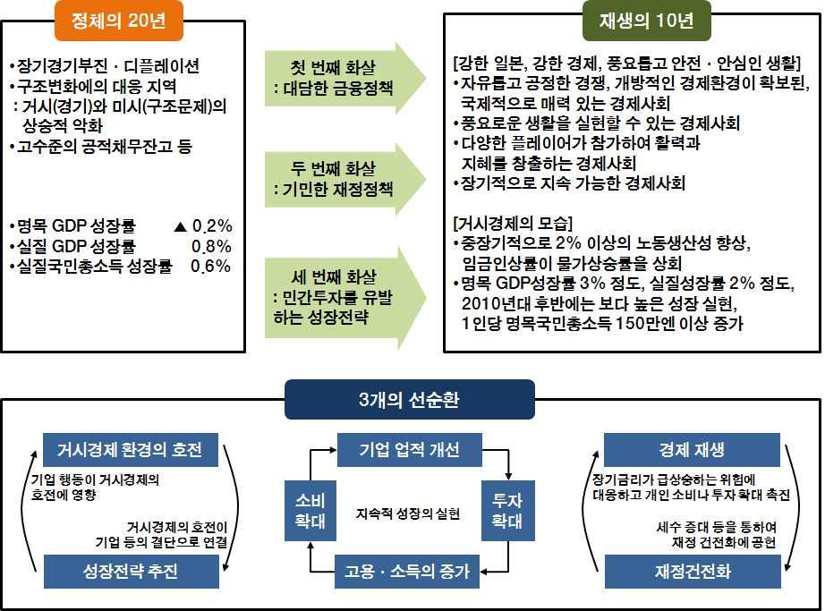 아베노믹스는금융 - 재정 - 성장전략으로일본의부활을도모 아베노믹스는 대담한금융정책 기민한재정정책 민간투자를유발하는성장전략 등세개의화살로무기력에빠진일본의부활을도모 일본정부는세개의화살을통하여거시경제환경의호전과성장전략추진 기업의실적개선과고용 소득증가 경제재생과재정건전화등