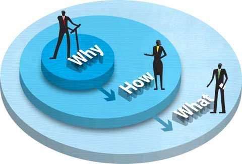 Ⅴ. Start with Why- 나는왜이일을하는가?( 사이먼사이넥 ; 2013.2.1._2014.8.15) 金圓 (Goiden Circle) 아래의원뿔형구조를기본틀에비추어대입해볼수있다. 왜 는단지믿음이다.