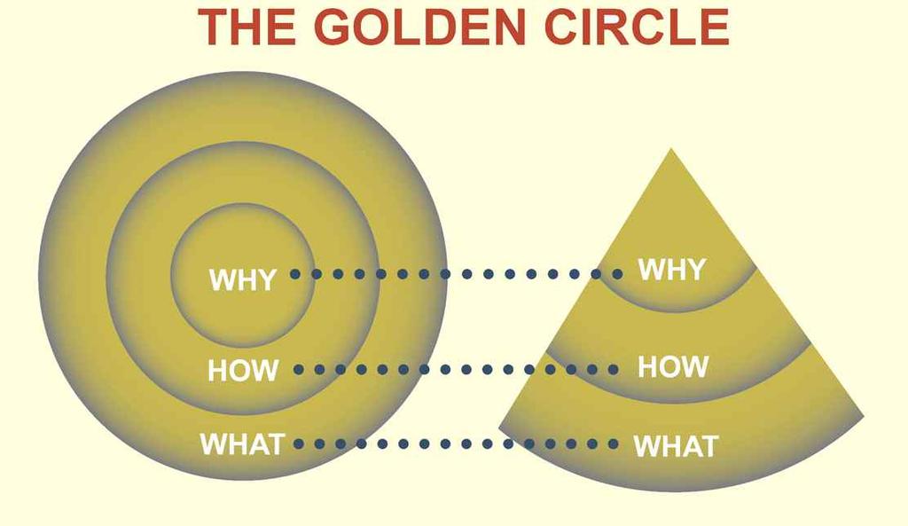 ' 골든서클 ' 은세개의동심원으로이루어진다. 제일안쪽원은 ' 이유 (Why)' 의영역이다. 그다음원은 ' 방법 (How)', 그리고제일바깥원은 ' 결과 (What)' 다. 이원들에 ' 방향 ' 이있다. ' 이유방법결과 ' 순으로이어지는, 안에서부터바깥쪽으로의방향이다. 이른바위대한리더들이사람들의행동을이끌어내는방법을설명해주는그림이다.