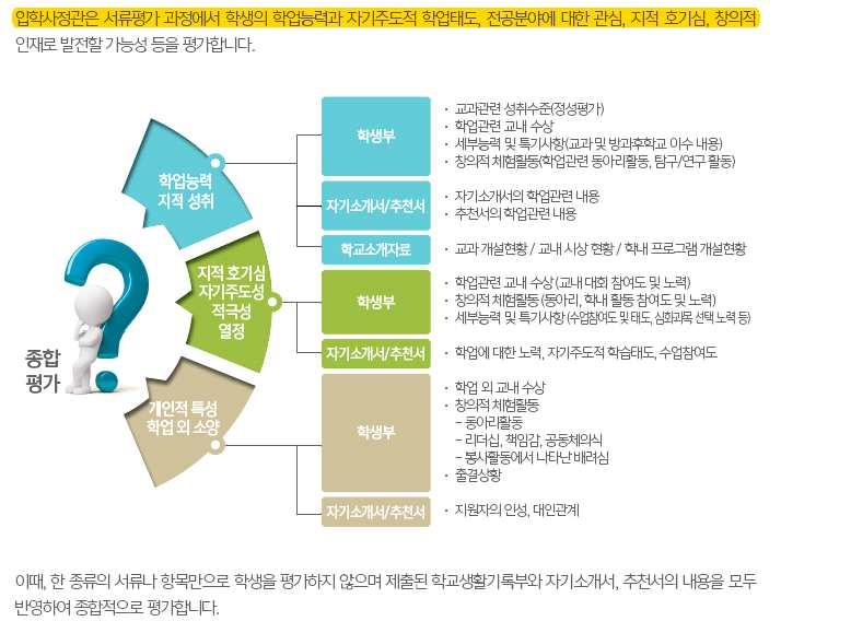 - 적극적인학업태도를갖춘학생인지를판단하기위해서는학교생활기록부에기재된교과수업참여도와교과수업선택내역, 교내대회참여도, 학업관련학내활동참여노력, 자기소개서나추천서에드러난지적호기심을해결하기위한노력등제출서류에서드러나는모든부분을종합적으로고려하게된다.