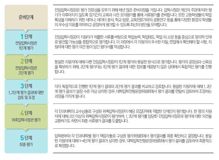 서류평가요소 학업능력 - 제출된서류를토대로지원자의학업능력, 학업태도, 학업외소양등을종합적으로평가 - 학생선발에서가장중요하게고려하는부분은우수한학업능력 - 학생의학업능력은반드시교과성적과일치하지않지만교과성적이학생들의학업능력을판단할수있는유일한자료가아니기때문이다.