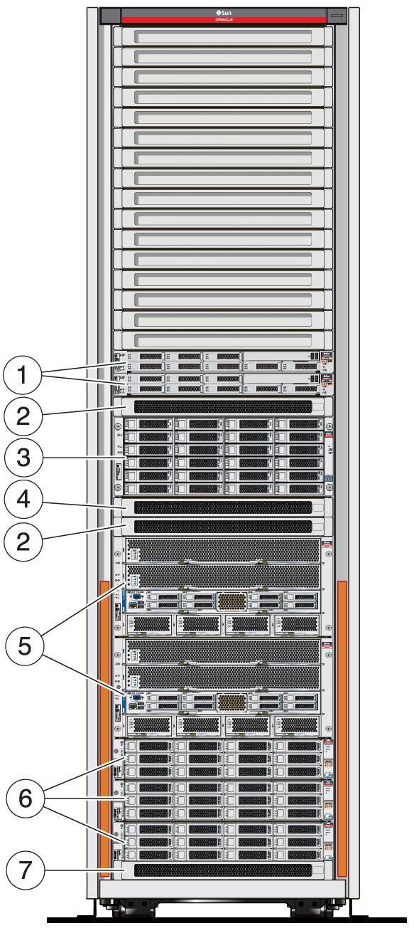 2 SPARC SuperCluster T4-4, 1: Sun ZFS Storage 7320 (2) 2: