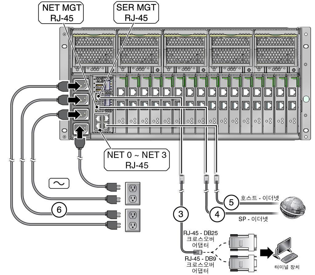 참조 도면 그림 13 SPARC T4-4 서버 그림 범례 1: NET MGT, 네트워크 관리 포트 2: SER MGT, 직렬 관리 포트 3: SER MGT 포트부터 터미널 장치까지의 RJ-45 케이블 -