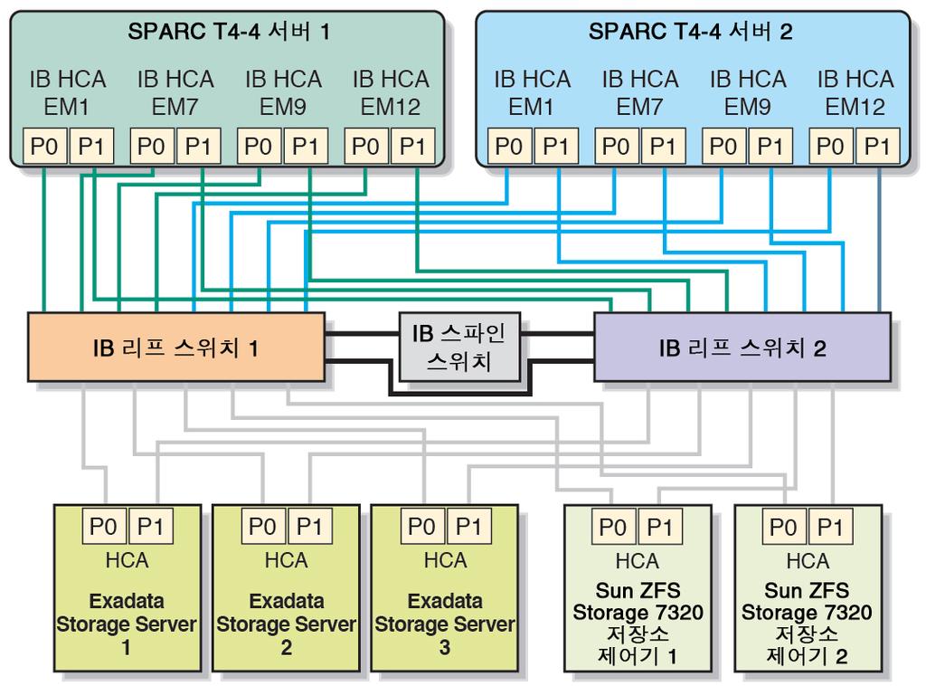 Oracle ILOM (SPARCT4-4 ) InfiniBand HCA ( 1 2) SPARC T4-4. SPARC T4-4 InfiniBand. InfiniBand. SPARC T4-4 SPARC T4-4 InfiniBand. SPARC T4-4 InfiniBand IP.