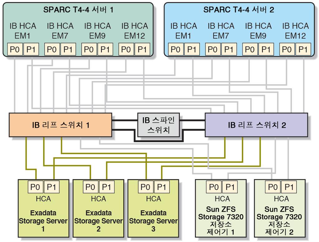 Oracle ILOM (Exadata Storage Server) HCA. IP InfiniBand IP Exadata Storage Server. InfiniBand HCA Exadata Storage Server. Exadata Storage Server InfiniBand.